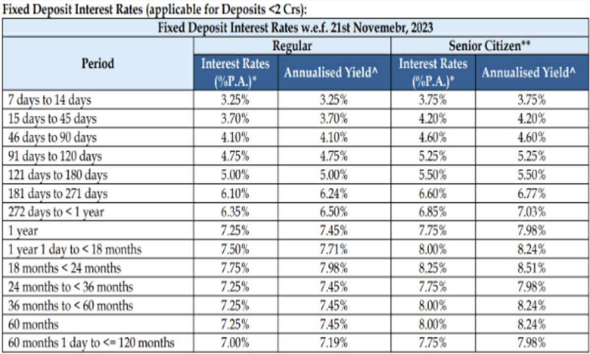 Yes Bank: Yes Bank has increased interest rates on fixed deposits. Find out the increased interest rates and compare with other banks.