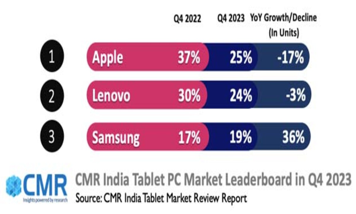 Apple Leads : Tablet Market